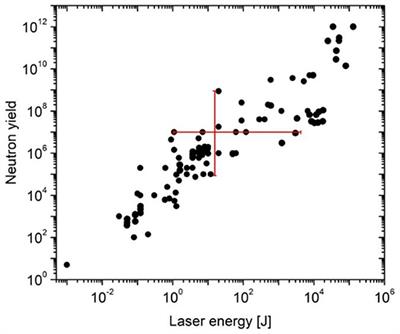 Scaling of Laser Fusion Experiments for DD-Neutron Yield